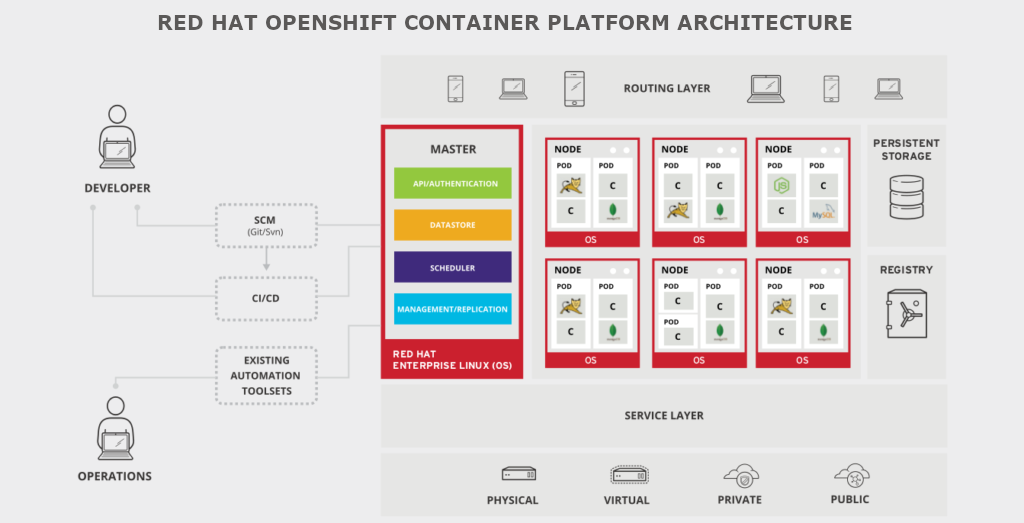 Getting Started With Red Hat Openshift Container Platform NUUWI Getting Started With Red Hat Openshift Container Platform NUUWI