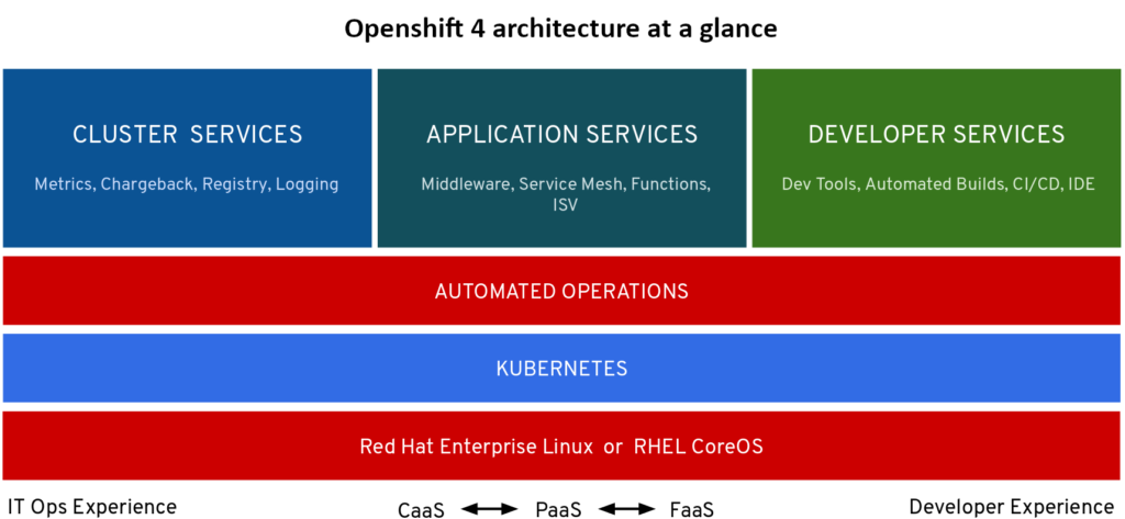 What’s new in Red Hat OpenShift 4 - Open Virtualization